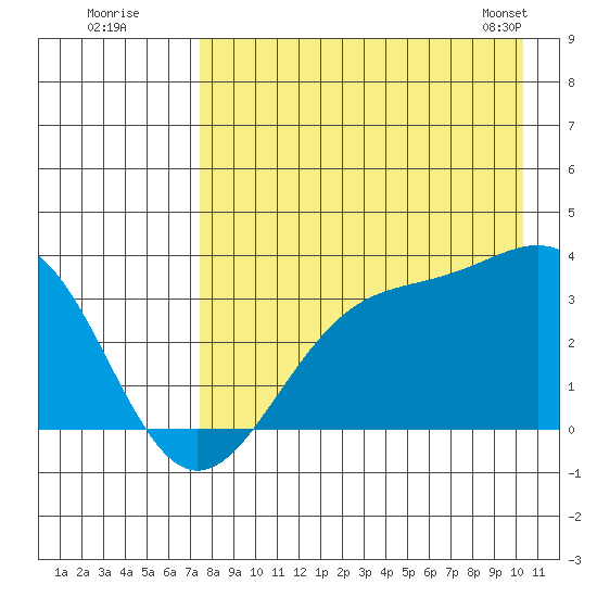 Kanaga Bay tide chart for Friday, August 11, 2023