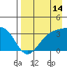 Kanaga Bay tide chart for Monday, August 14, 2023