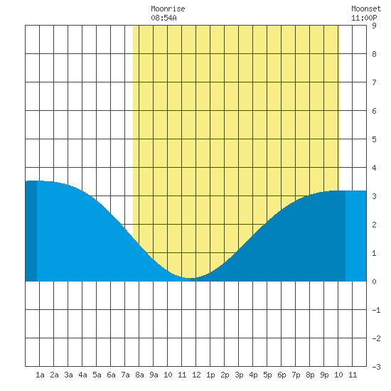 Kanaga Bay tide chart for Thursday, August 17, 2023