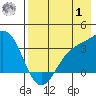 Kanaga Bay tide chart for Tuesday, August 1, 2023