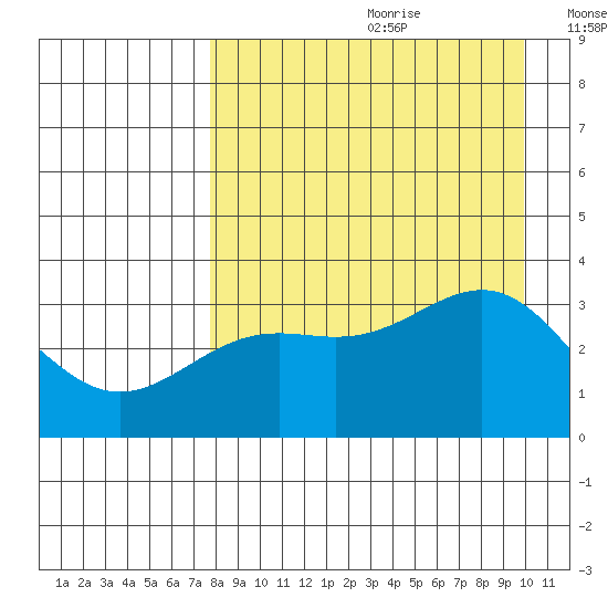 Kanaga Bay tide chart for Tuesday, August 22, 2023