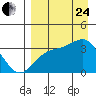 Kanaga Bay tide chart for Thursday, August 24, 2023