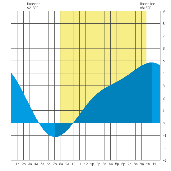 Kanaga Bay tide chart for Sunday, August 27, 2023