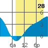 Kanaga Bay tide chart for Monday, August 28, 2023