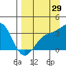 Kanaga Bay tide chart for Tuesday, August 29, 2023