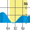 Kanaga Bay tide chart for Thursday, August 31, 2023