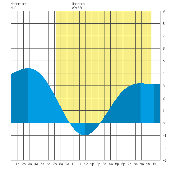 Kanaga Bay tide chart for Thursday, August 3, 2023