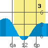 Kanaga Bay tide chart for Thursday, August 3, 2023