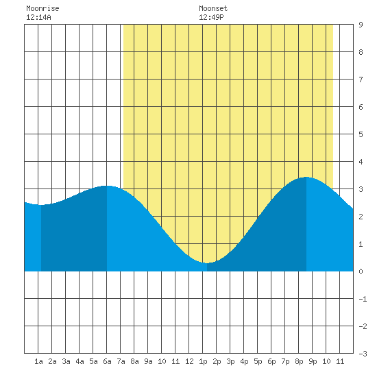 Kanaga Bay tide chart for Saturday, August 5, 2023
