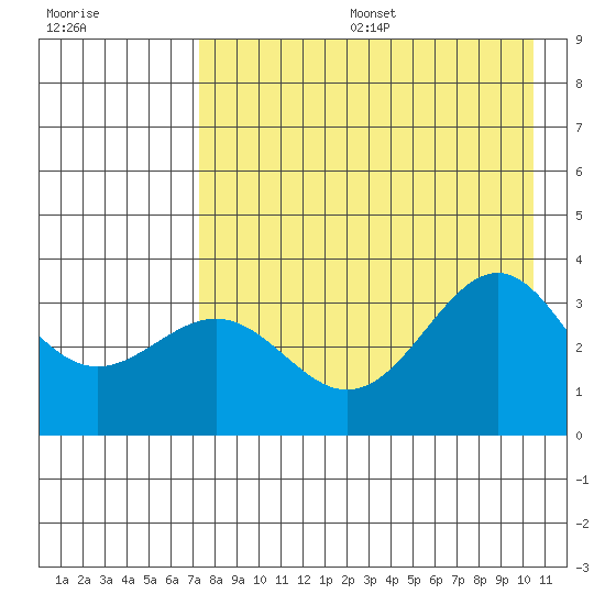 Kanaga Bay tide chart for Sunday, August 6, 2023