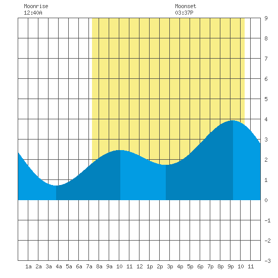 Kanaga Bay tide chart for Monday, August 7, 2023