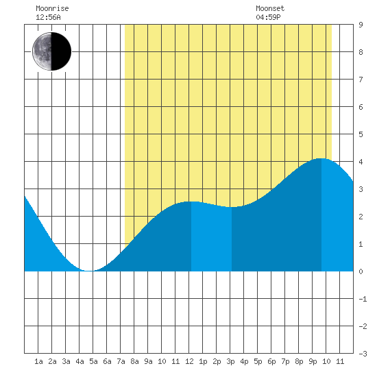 Kanaga Bay tide chart for Tuesday, August 8, 2023