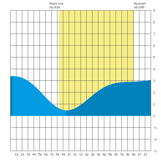 Kanaga Bay tide chart for Wednesday, September 13, 2023