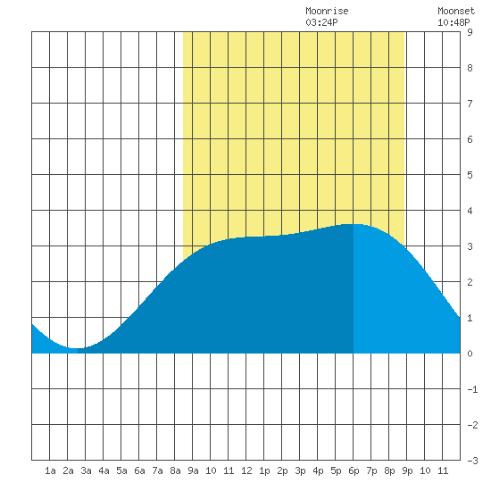 Kanaga Bay tide chart for Wednesday, September 20, 2023