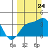 Kanaga Bay tide chart for Sunday, September 24, 2023