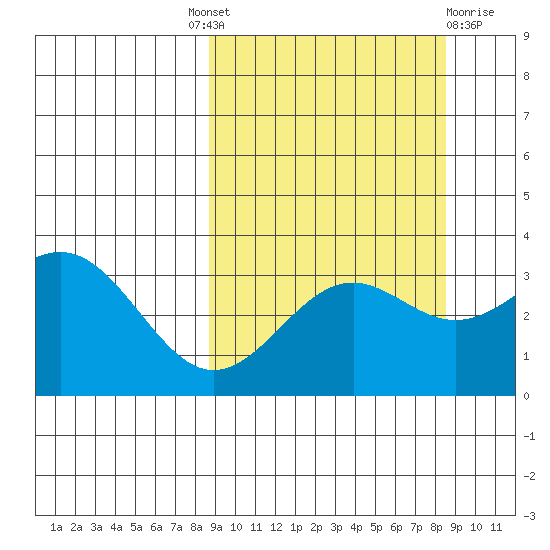 Kanaga Bay tide chart for Thursday, September 28, 2023