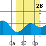 Kanaga Bay tide chart for Thursday, September 28, 2023