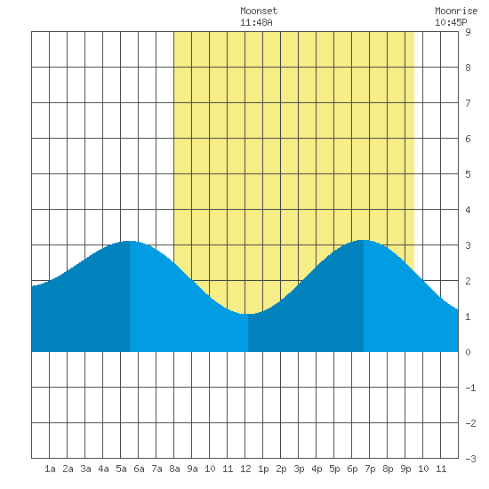 Kanaga Bay tide chart for Saturday, September 2, 2023