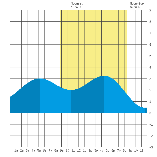 Kanaga Bay tide chart for Saturday, September 30, 2023