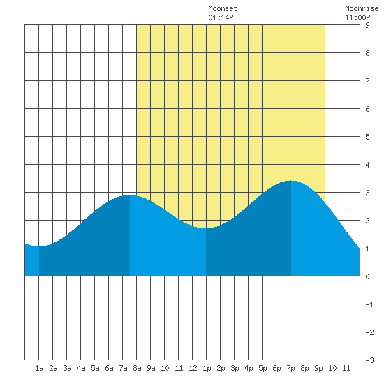 Kanaga Bay tide chart for Sunday, September 3, 2023