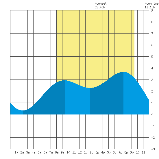 Kanaga Bay tide chart for Monday, September 4, 2023