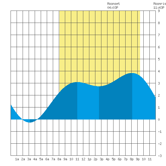 Kanaga Bay tide chart for Tuesday, September 5, 2023