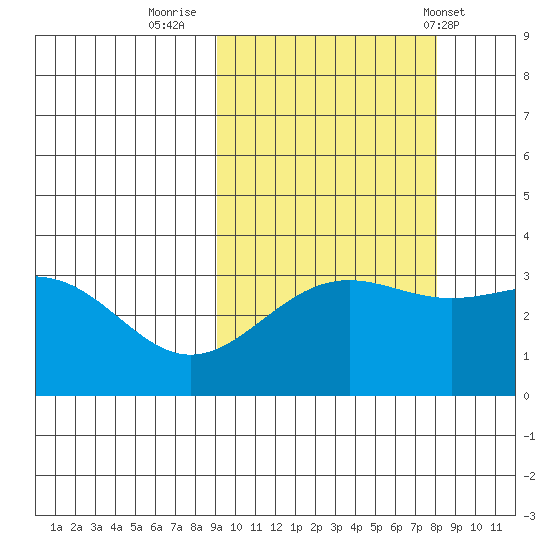 Kanaga Bay tide chart for Wednesday, October 11, 2023