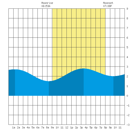 Kanaga Bay tide chart for Thursday, October 12, 2023