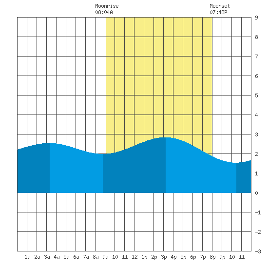 Kanaga Bay tide chart for Friday, October 13, 2023