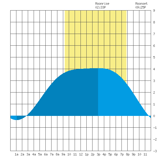 Kanaga Bay tide chart for Wednesday, October 18, 2023