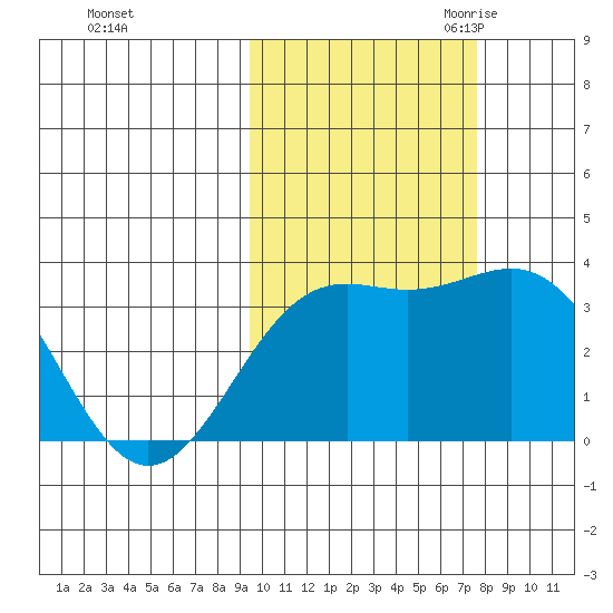Kanaga Bay tide chart for Monday, October 23, 2023