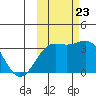 Kanaga Bay tide chart for Monday, October 23, 2023