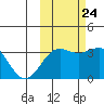 Kanaga Bay tide chart for Tuesday, October 24, 2023