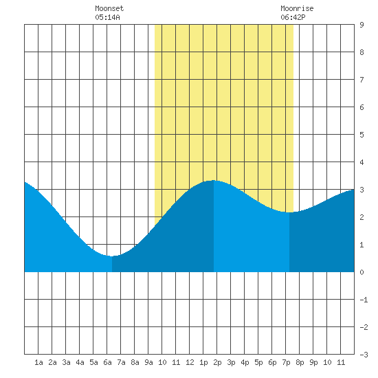 Kanaga Bay tide chart for Wednesday, October 25, 2023