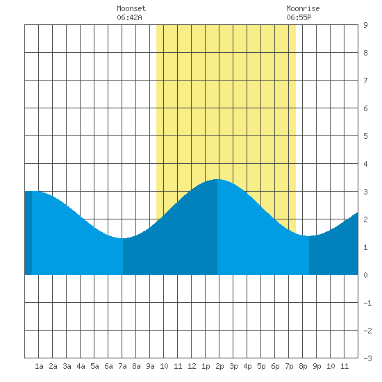 Kanaga Bay tide chart for Thursday, October 26, 2023