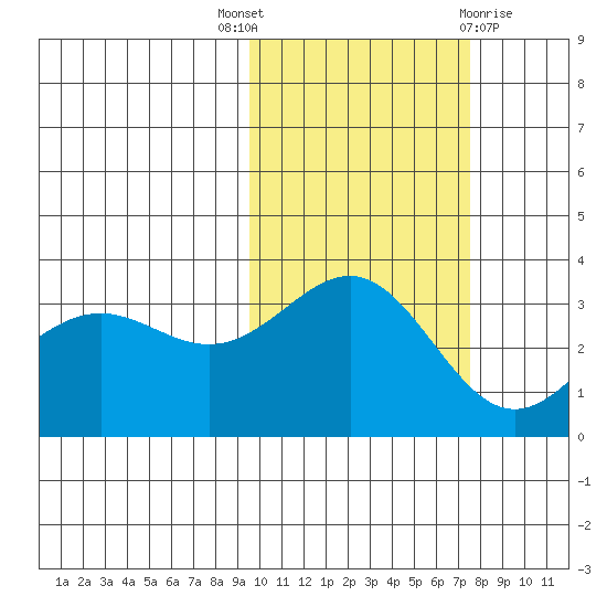 Kanaga Bay tide chart for Friday, October 27, 2023