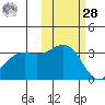 Kanaga Bay tide chart for Saturday, October 28, 2023