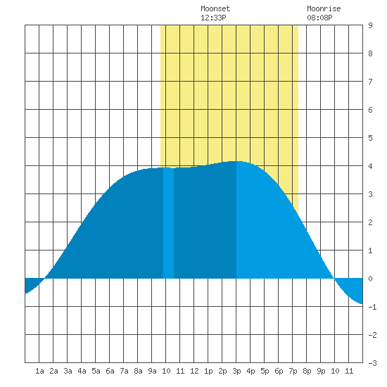 Kanaga Bay tide chart for Monday, October 30, 2023