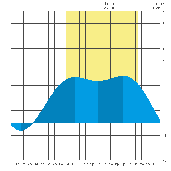 Kanaga Bay tide chart for Tuesday, October 3, 2023