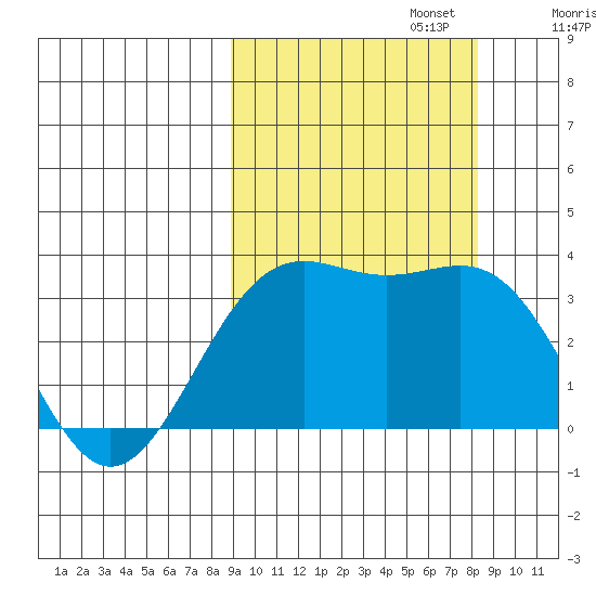Kanaga Bay tide chart for Thursday, October 5, 2023