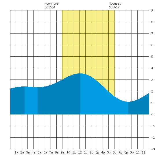 Kanaga Bay tide chart for Friday, November 10, 2023
