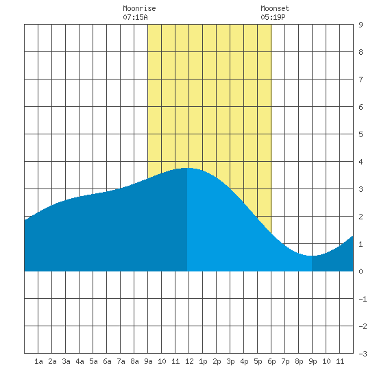 Kanaga Bay tide chart for Saturday, November 11, 2023