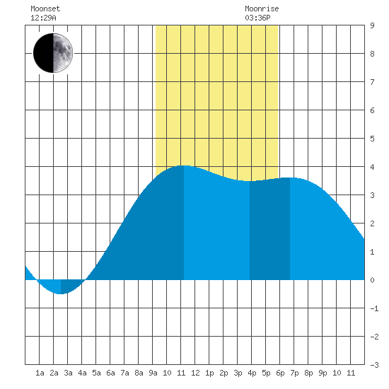 Kanaga Bay tide chart for Monday, November 20, 2023
