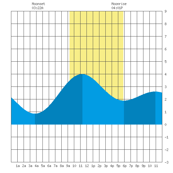 Kanaga Bay tide chart for Wednesday, November 22, 2023