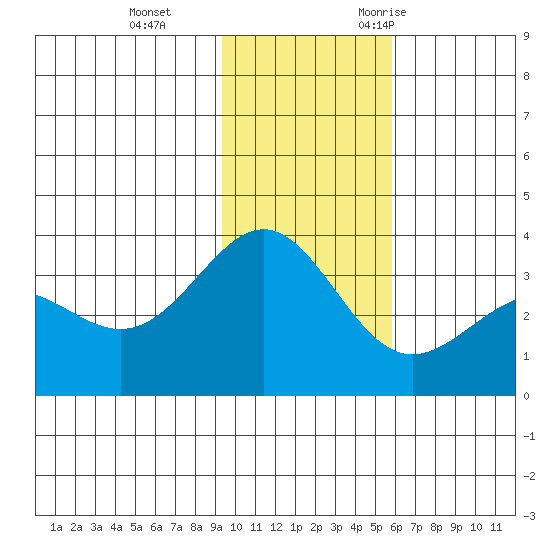 Kanaga Bay tide chart for Thursday, November 23, 2023