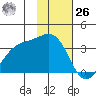 Kanaga Bay tide chart for Sunday, November 26, 2023