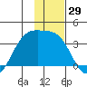 Kanaga Bay tide chart for Wednesday, November 29, 2023