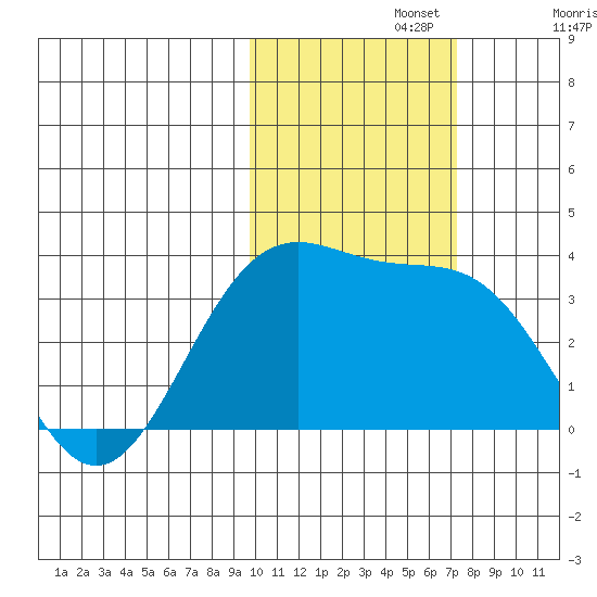 Kanaga Bay tide chart for Friday, November 3, 2023