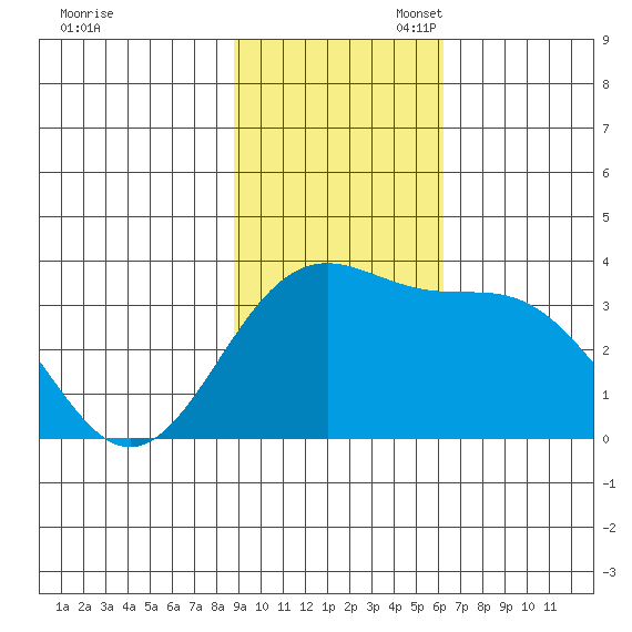 Kanaga Bay tide chart for Sunday, November 5, 2023