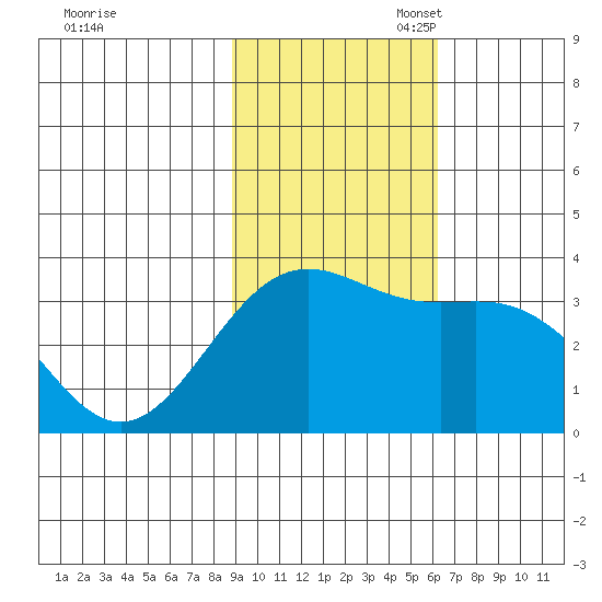 Kanaga Bay tide chart for Monday, November 6, 2023